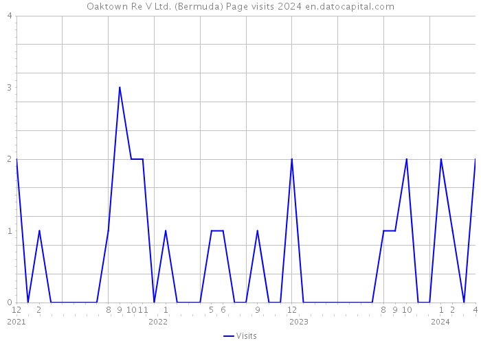 Oaktown Re V Ltd. (Bermuda) Page visits 2024 