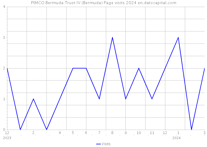 PIMCO Bermuda Trust IV (Bermuda) Page visits 2024 
