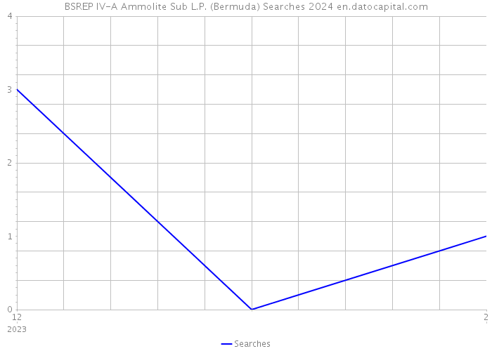 BSREP IV-A Ammolite Sub L.P. (Bermuda) Searches 2024 