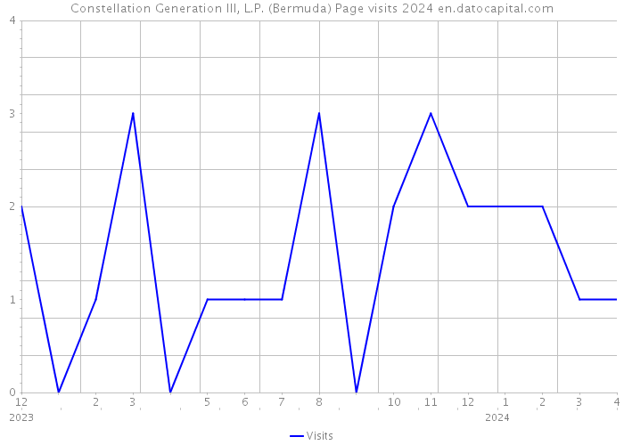 Constellation Generation III, L.P. (Bermuda) Page visits 2024 