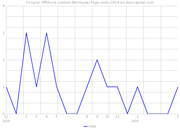 Knopler Offshore Limited (Bermuda) Page visits 2024 