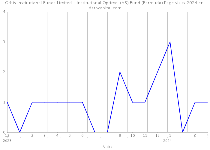 Orbis Institutional Funds Limited - Institutional Optimal (A$) Fund (Bermuda) Page visits 2024 