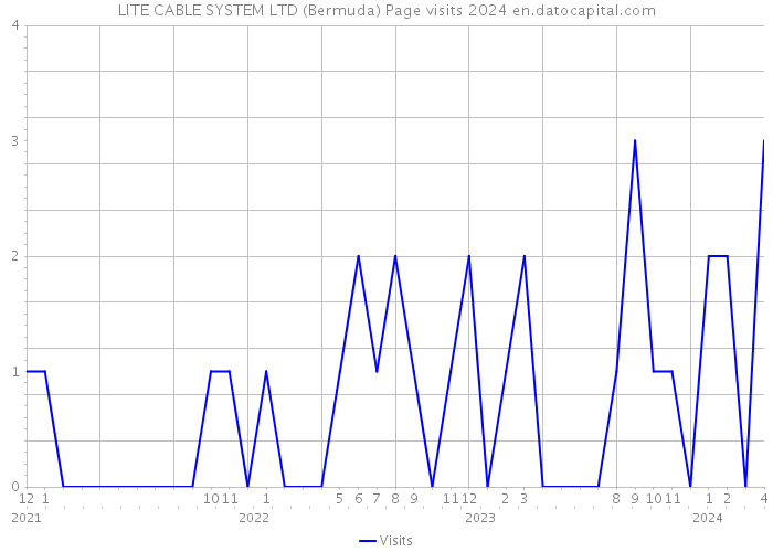 LITE CABLE SYSTEM LTD (Bermuda) Page visits 2024 