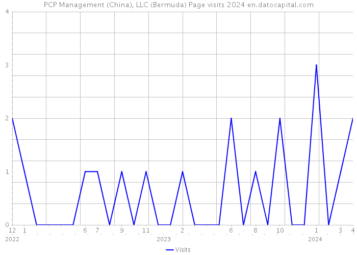 PCP Management (China), LLC (Bermuda) Page visits 2024 