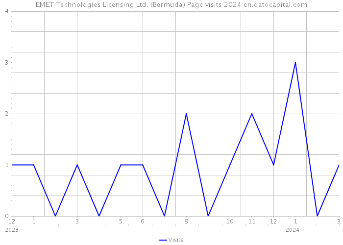 EMET Technologies Licensing Ltd. (Bermuda) Page visits 2024 