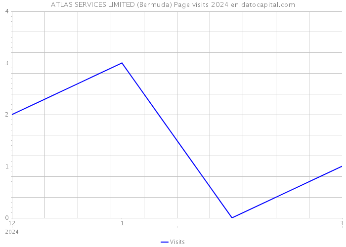 ATLAS SERVICES LIMITED (Bermuda) Page visits 2024 