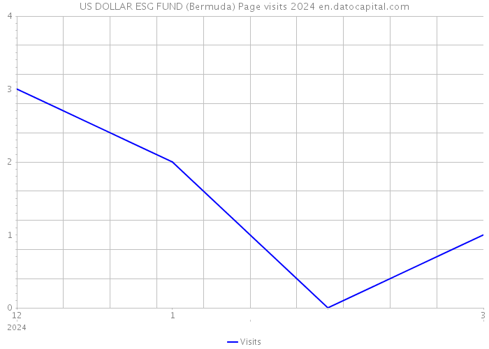 US DOLLAR ESG FUND (Bermuda) Page visits 2024 