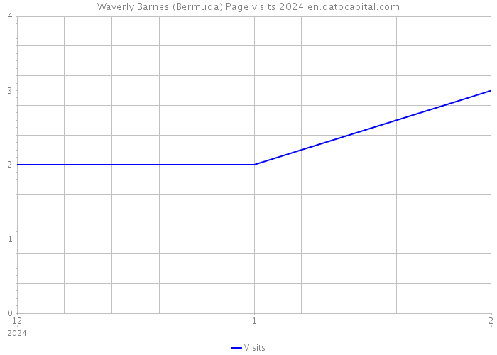 Waverly Barnes (Bermuda) Page visits 2024 