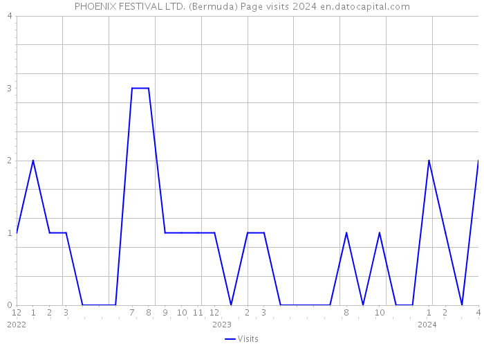 PHOENIX FESTIVAL LTD. (Bermuda) Page visits 2024 