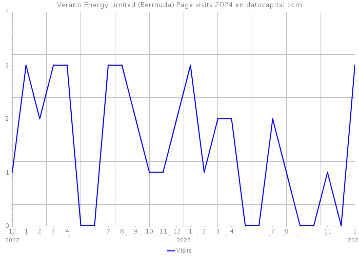 Verano Energy Limited (Bermuda) Page visits 2024 