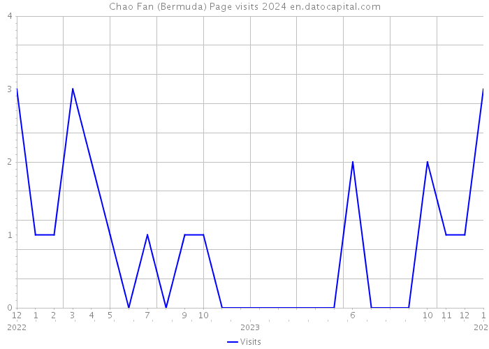 Chao Fan (Bermuda) Page visits 2024 