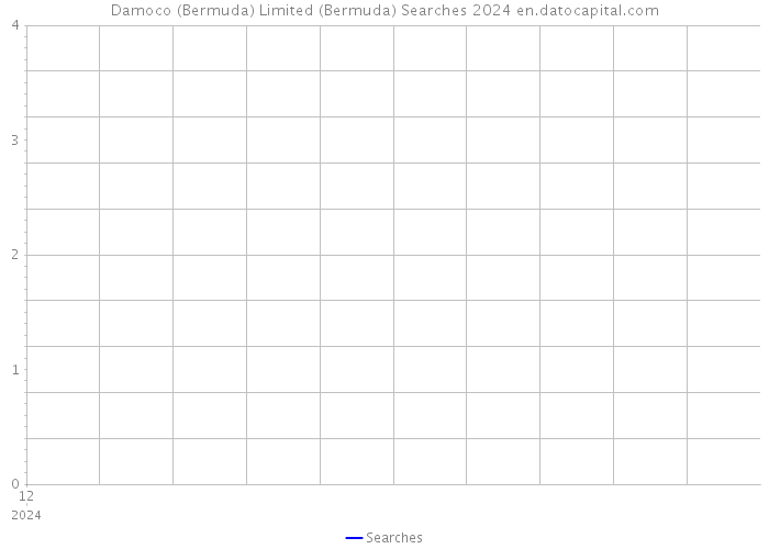 Damoco (Bermuda) Limited (Bermuda) Searches 2024 