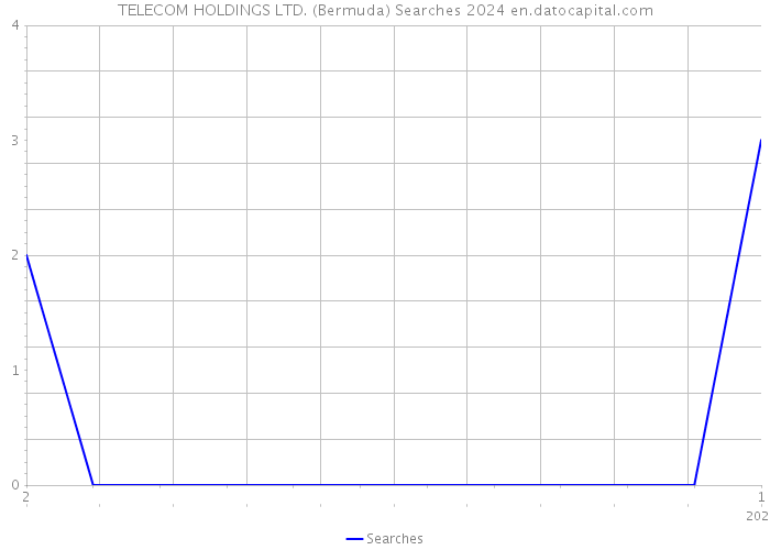 TELECOM HOLDINGS LTD. (Bermuda) Searches 2024 