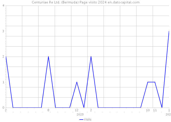 Centuriae Re Ltd. (Bermuda) Page visits 2024 