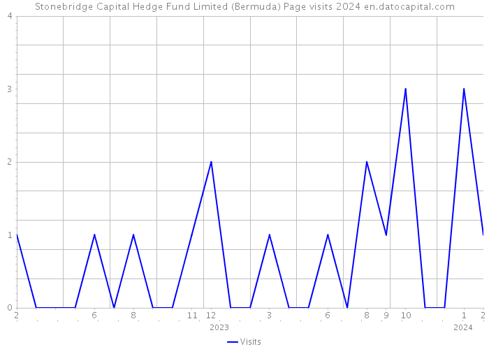 Stonebridge Capital Hedge Fund Limited (Bermuda) Page visits 2024 