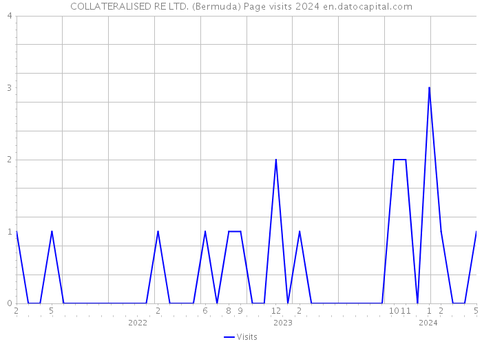 COLLATERALISED RE LTD. (Bermuda) Page visits 2024 