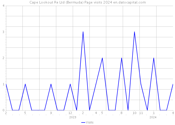 Cape Lookout Re Ltd (Bermuda) Page visits 2024 