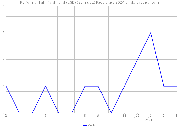 Performa High Yield Fund (USD) (Bermuda) Page visits 2024 