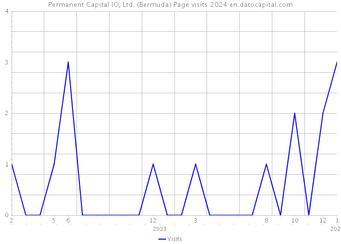 Permanent Capital IO, Ltd. (Bermuda) Page visits 2024 