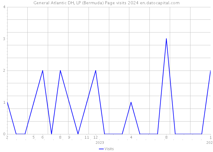 General Atlantic DH, LP (Bermuda) Page visits 2024 
