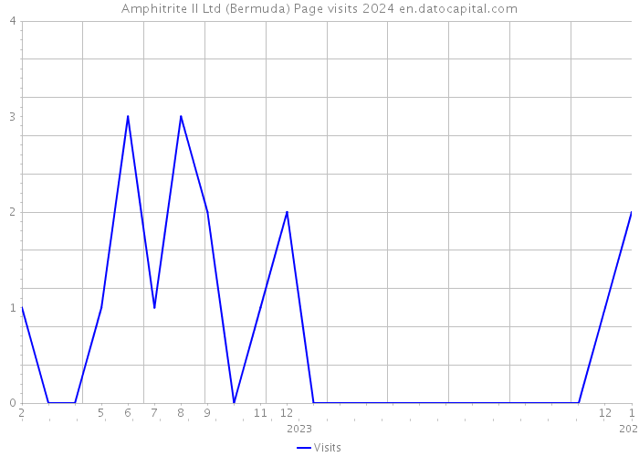 Amphitrite II Ltd (Bermuda) Page visits 2024 