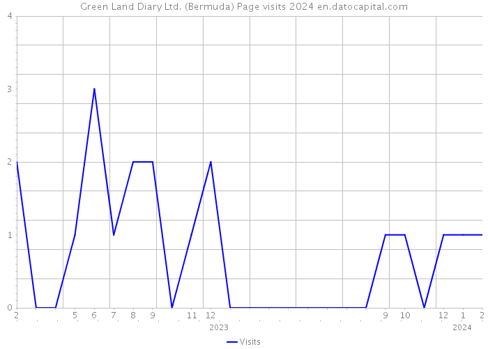 Green Land Diary Ltd. (Bermuda) Page visits 2024 
