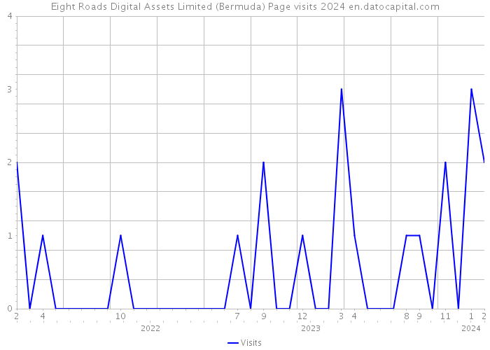 Eight Roads Digital Assets Limited (Bermuda) Page visits 2024 
