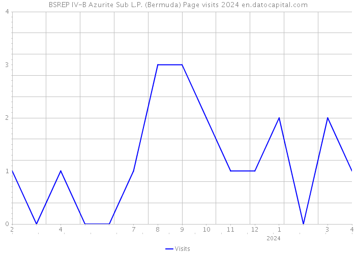 BSREP IV-B Azurite Sub L.P. (Bermuda) Page visits 2024 