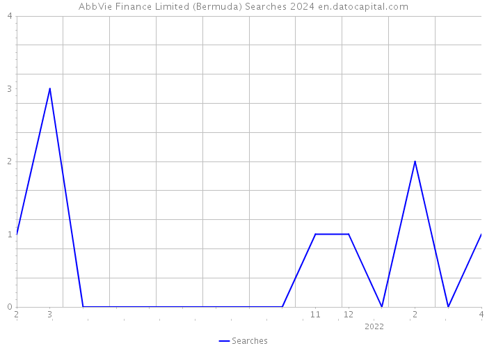 AbbVie Finance Limited (Bermuda) Searches 2024 
