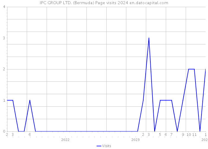 IPC GROUP LTD. (Bermuda) Page visits 2024 