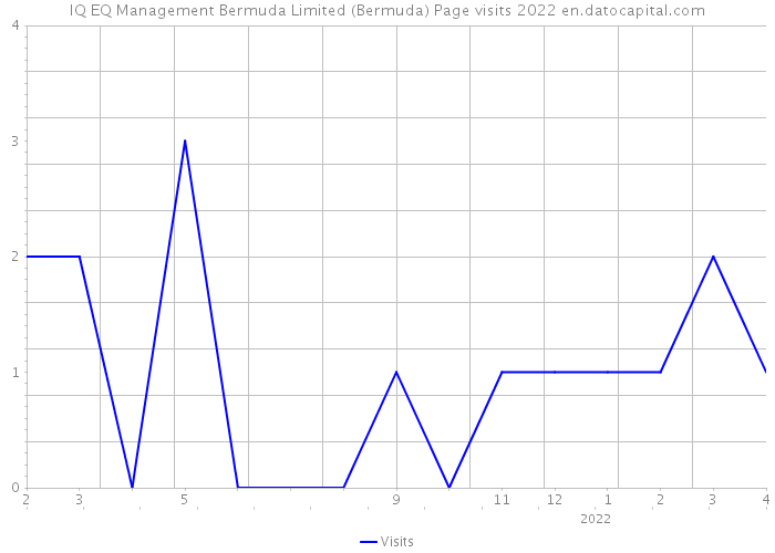 IQ EQ Management Bermuda Limited (Bermuda) Page visits 2022 