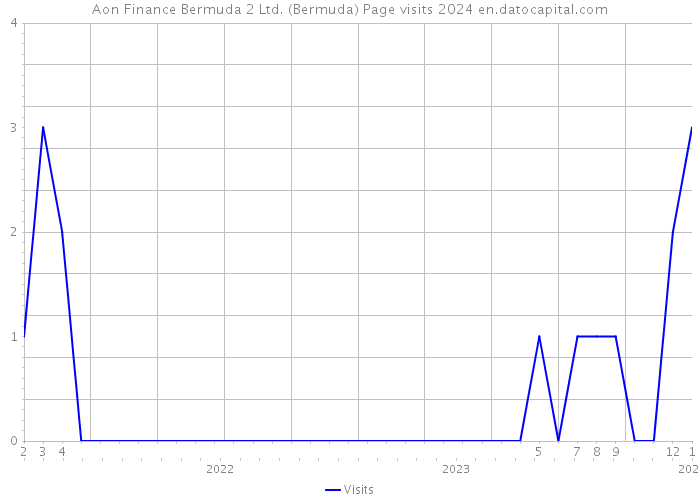 Aon Finance Bermuda 2 Ltd. (Bermuda) Page visits 2024 
