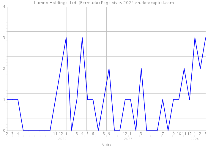 Ilumno Holdings, Ltd. (Bermuda) Page visits 2024 