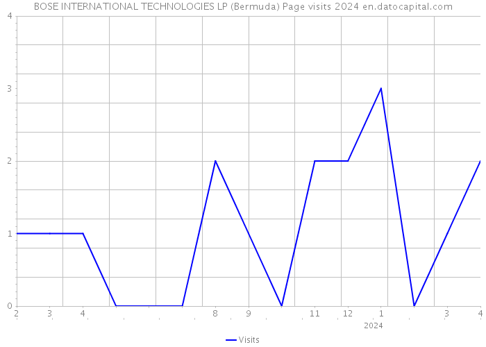 BOSE INTERNATIONAL TECHNOLOGIES LP (Bermuda) Page visits 2024 