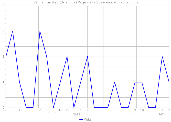 Valins I Limited (Bermuda) Page visits 2024 