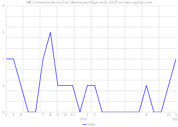 WE Communications Ltd. (Bermuda) Page visits 2024 