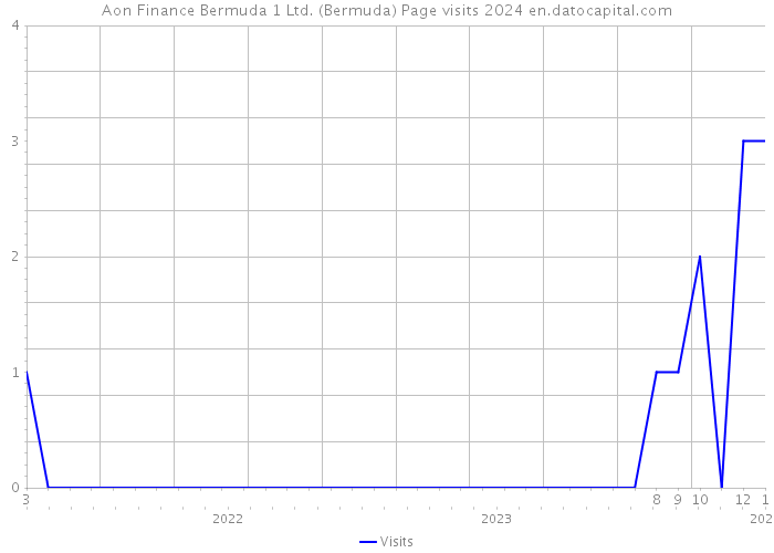 Aon Finance Bermuda 1 Ltd. (Bermuda) Page visits 2024 