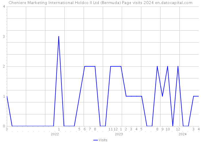Cheniere Marketing International Holdco II Ltd (Bermuda) Page visits 2024 