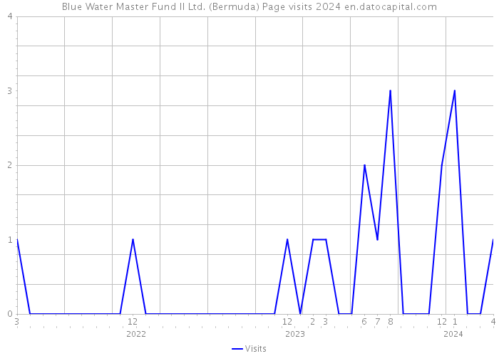 Blue Water Master Fund II Ltd. (Bermuda) Page visits 2024 