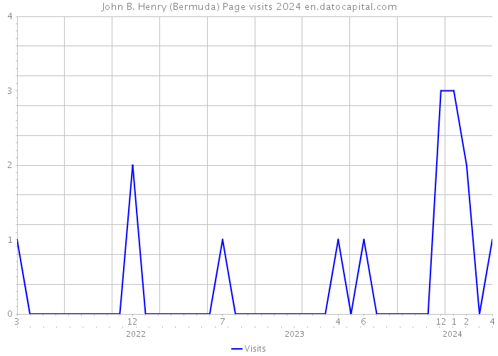 John B. Henry (Bermuda) Page visits 2024 