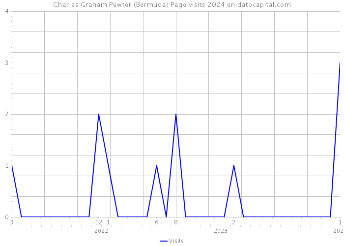 Charles Graham Pewter (Bermuda) Page visits 2024 