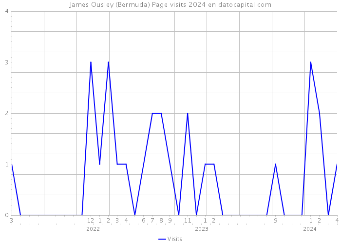 James Ousley (Bermuda) Page visits 2024 