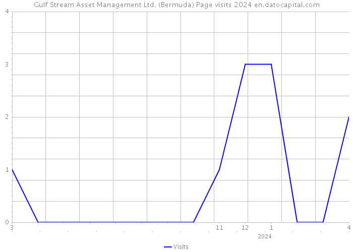 Gulf Stream Asset Management Ltd. (Bermuda) Page visits 2024 