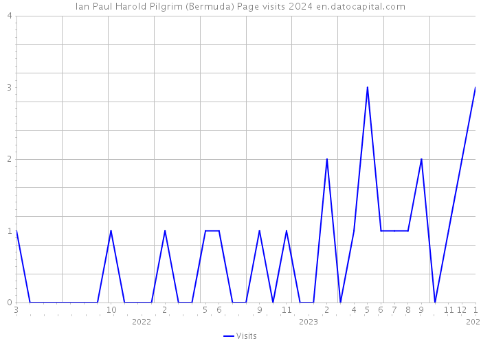 Ian Paul Harold Pilgrim (Bermuda) Page visits 2024 