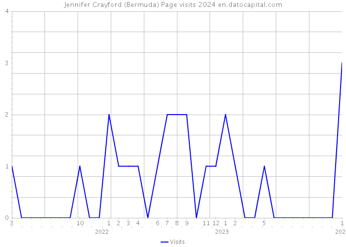 Jennifer Crayford (Bermuda) Page visits 2024 