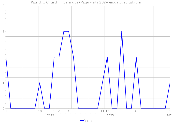 Patrick J. Churchill (Bermuda) Page visits 2024 