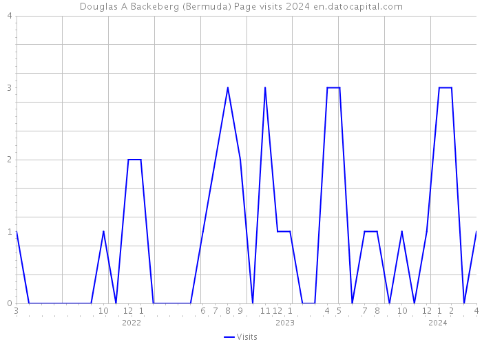 Douglas A Backeberg (Bermuda) Page visits 2024 