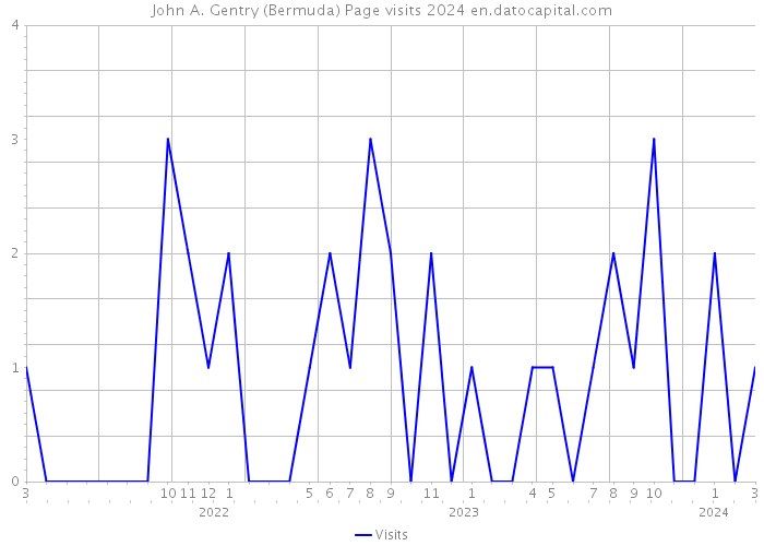 John A. Gentry (Bermuda) Page visits 2024 