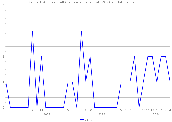 Kenneth A. Treadwell (Bermuda) Page visits 2024 