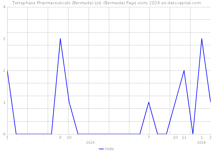 Tetraphase Pharmaceuticals (Bermuda) Ltd. (Bermuda) Page visits 2024 